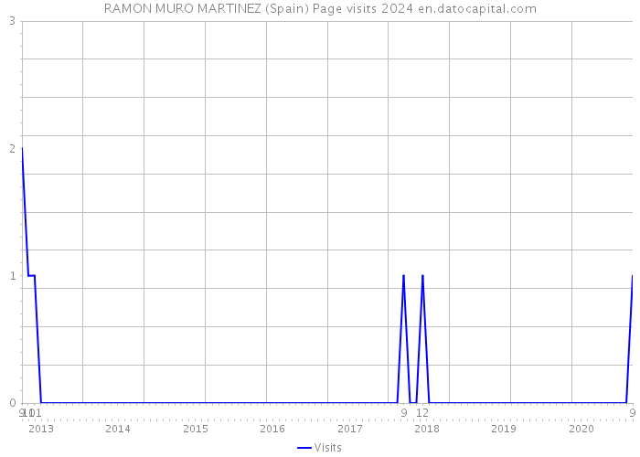 RAMON MURO MARTINEZ (Spain) Page visits 2024 