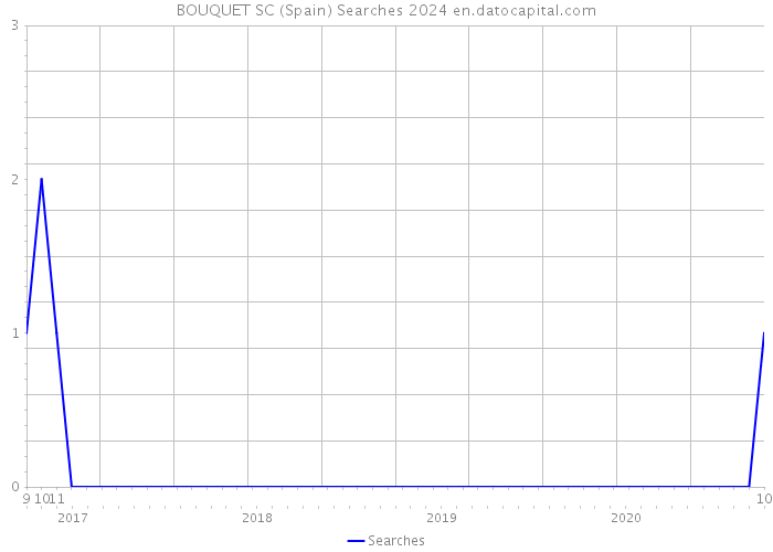 BOUQUET SC (Spain) Searches 2024 