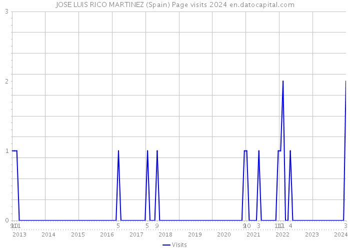 JOSE LUIS RICO MARTINEZ (Spain) Page visits 2024 