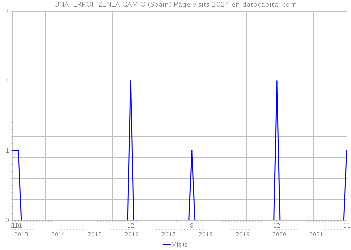 UNAI ERROITZENEA GAMIO (Spain) Page visits 2024 