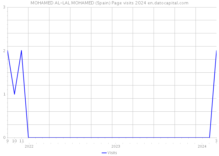 MOHAMED AL-LAL MOHAMED (Spain) Page visits 2024 