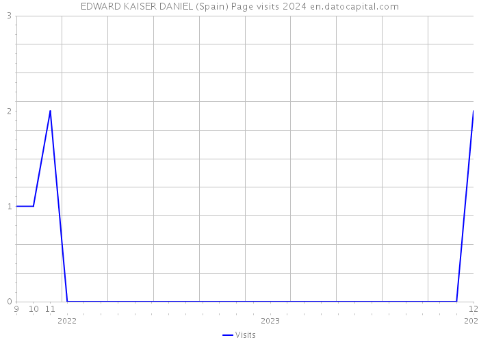 EDWARD KAISER DANIEL (Spain) Page visits 2024 