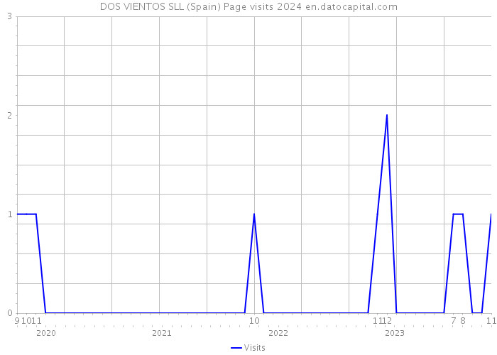 DOS VIENTOS SLL (Spain) Page visits 2024 