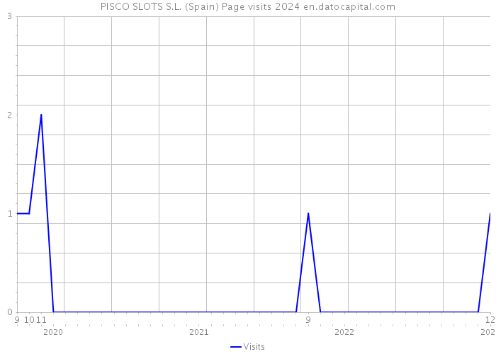 PISCO SLOTS S.L. (Spain) Page visits 2024 
