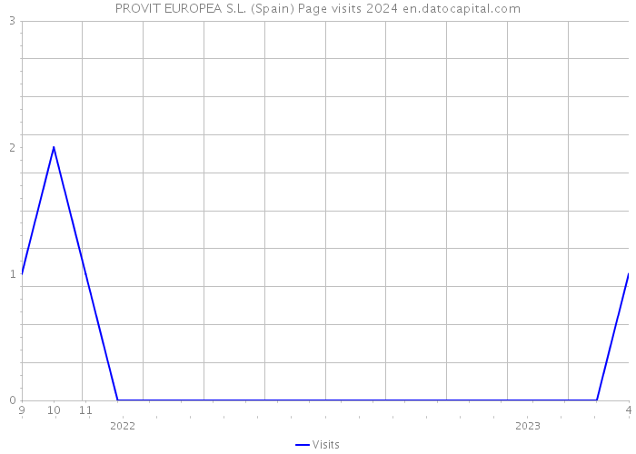PROVIT EUROPEA S.L. (Spain) Page visits 2024 