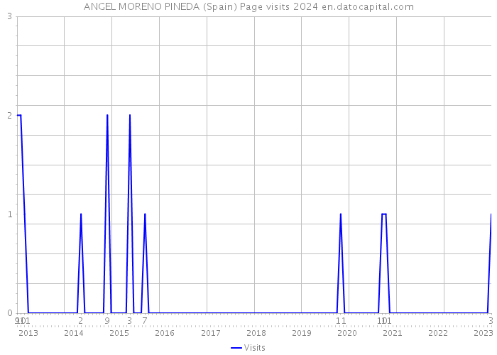 ANGEL MORENO PINEDA (Spain) Page visits 2024 