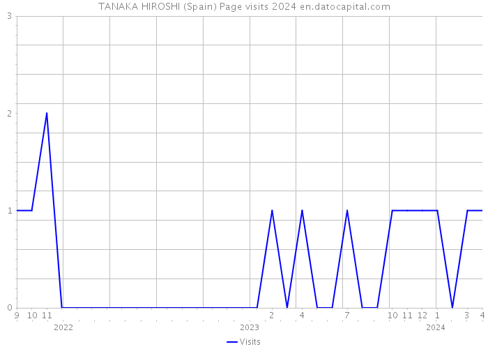 TANAKA HIROSHI (Spain) Page visits 2024 
