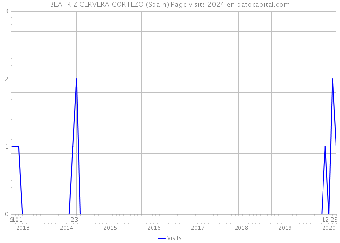 BEATRIZ CERVERA CORTEZO (Spain) Page visits 2024 