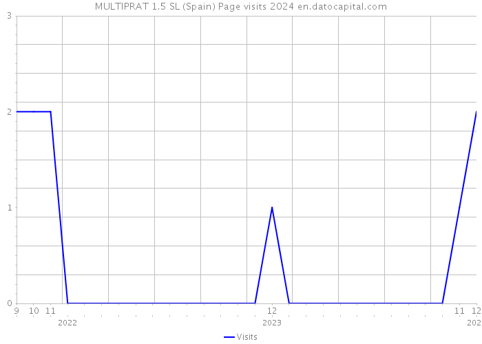 MULTIPRAT 1.5 SL (Spain) Page visits 2024 