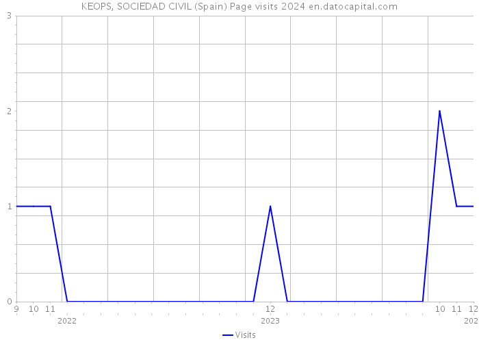 KEOPS, SOCIEDAD CIVIL (Spain) Page visits 2024 