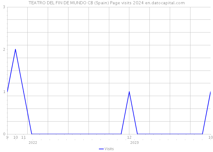 TEATRO DEL FIN DE MUNDO CB (Spain) Page visits 2024 