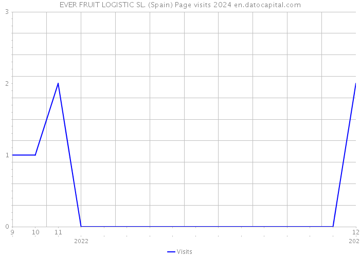 EVER FRUIT LOGISTIC SL. (Spain) Page visits 2024 