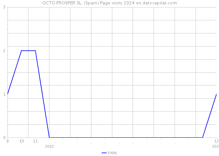 OCTO PROSPER SL. (Spain) Page visits 2024 