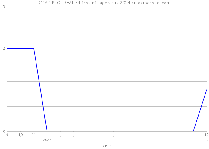CDAD PROP REAL 34 (Spain) Page visits 2024 