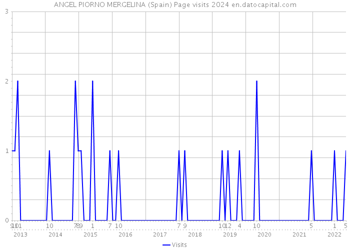 ANGEL PIORNO MERGELINA (Spain) Page visits 2024 