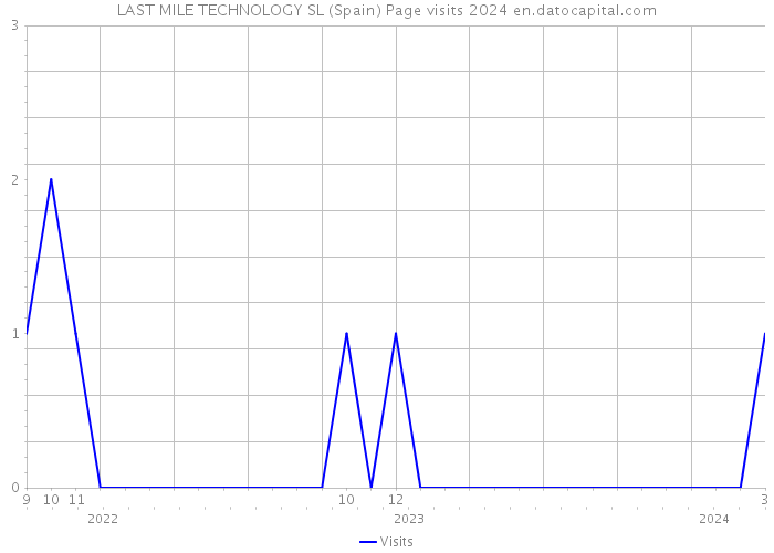 LAST MILE TECHNOLOGY SL (Spain) Page visits 2024 