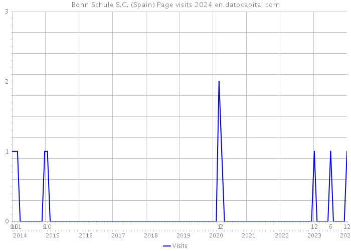 Bonn Schule S.C. (Spain) Page visits 2024 