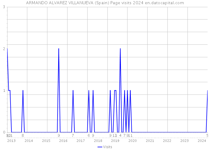 ARMANDO ALVAREZ VILLANUEVA (Spain) Page visits 2024 