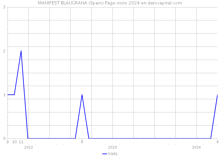 MANIFEST BLAUGRANA (Spain) Page visits 2024 