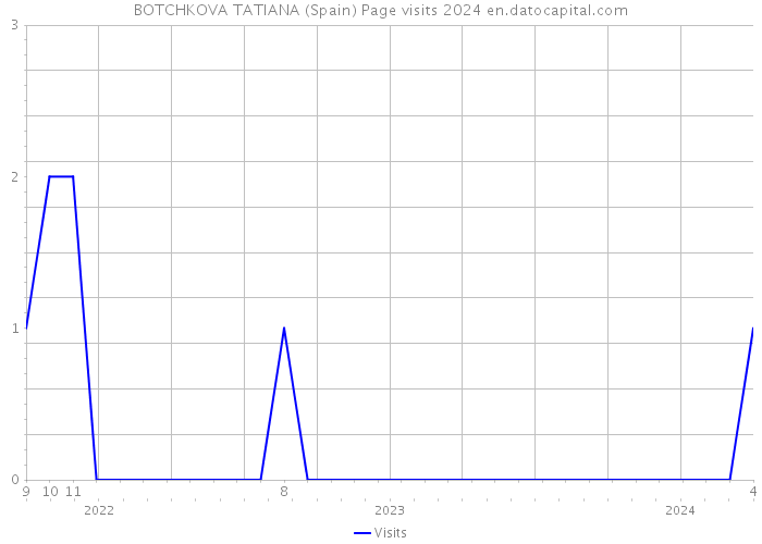 BOTCHKOVA TATIANA (Spain) Page visits 2024 
