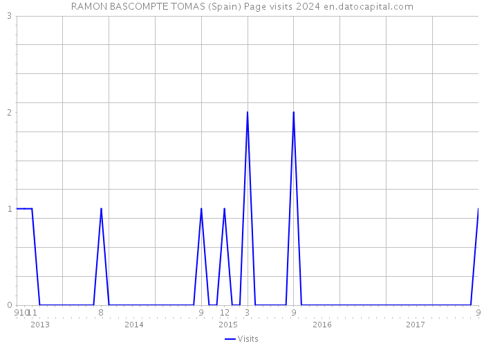 RAMON BASCOMPTE TOMAS (Spain) Page visits 2024 