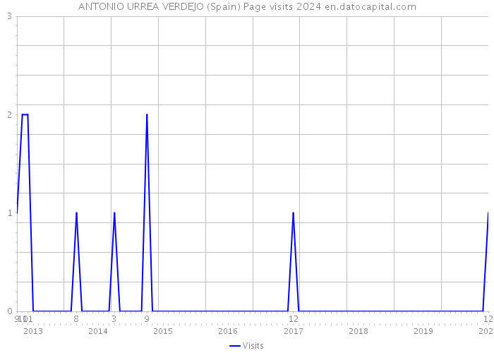 ANTONIO URREA VERDEJO (Spain) Page visits 2024 