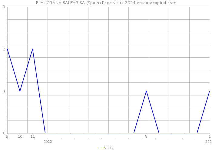 BLAUGRANA BALEAR SA (Spain) Page visits 2024 