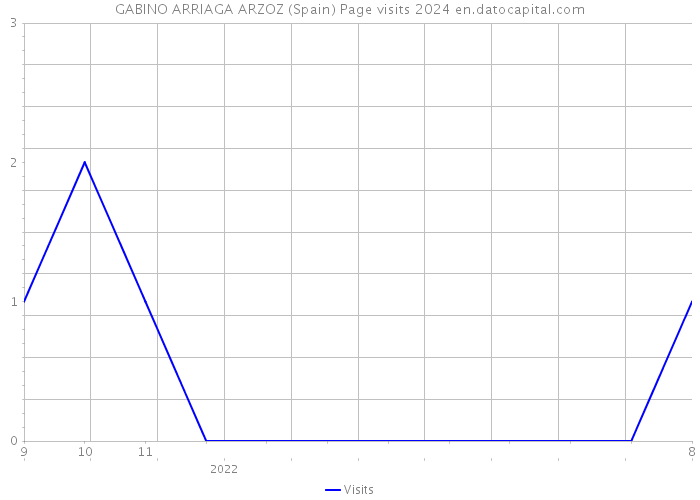 GABINO ARRIAGA ARZOZ (Spain) Page visits 2024 