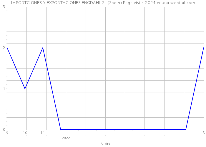IMPORTCIONES Y EXPORTACIONES ENGDAHL SL (Spain) Page visits 2024 
