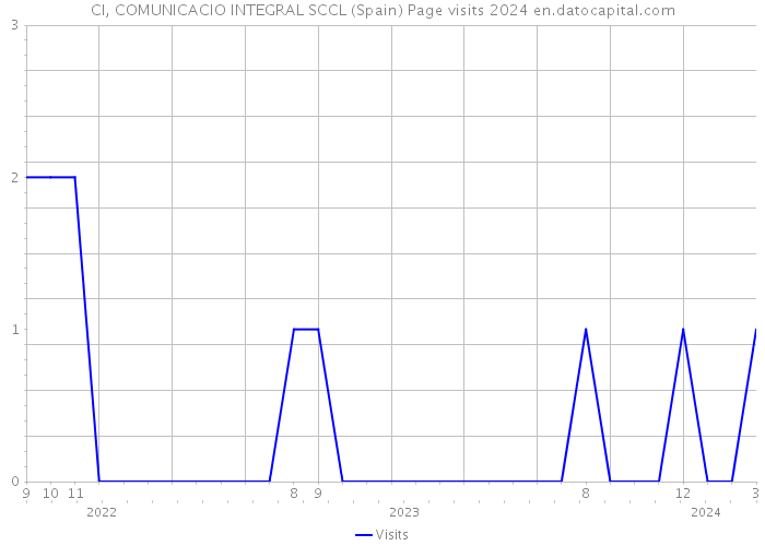 CI, COMUNICACIO INTEGRAL SCCL (Spain) Page visits 2024 