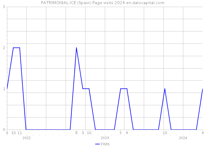 PATRIMONIAL ICE (Spain) Page visits 2024 