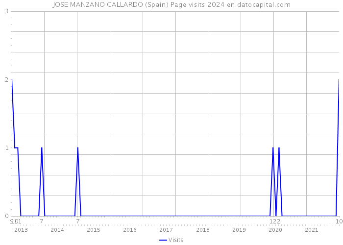 JOSE MANZANO GALLARDO (Spain) Page visits 2024 