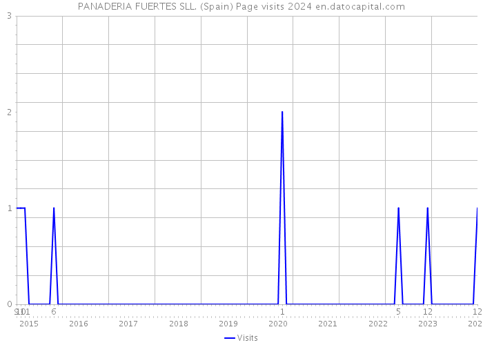 PANADERIA FUERTES SLL. (Spain) Page visits 2024 