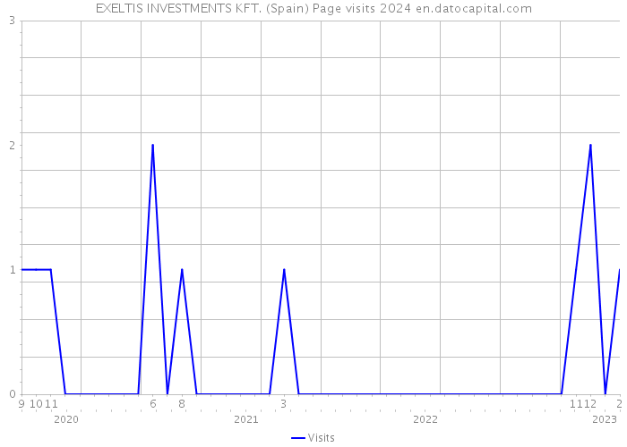 EXELTIS INVESTMENTS KFT. (Spain) Page visits 2024 