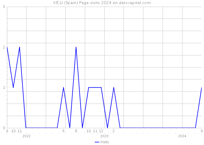 KE LI (Spain) Page visits 2024 