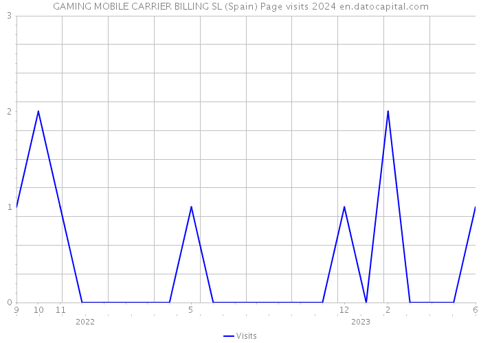 GAMING MOBILE CARRIER BILLING SL (Spain) Page visits 2024 