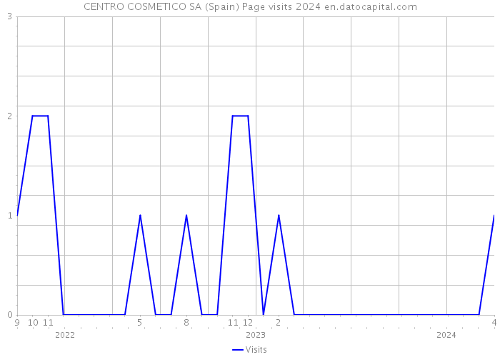 CENTRO COSMETICO SA (Spain) Page visits 2024 