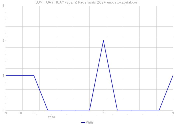 LUM HUAY HUAY (Spain) Page visits 2024 