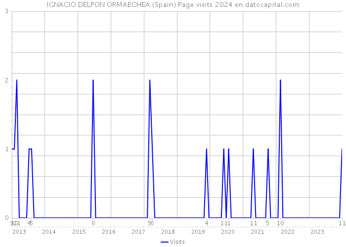 IGNACIO DELPON ORMAECHEA (Spain) Page visits 2024 