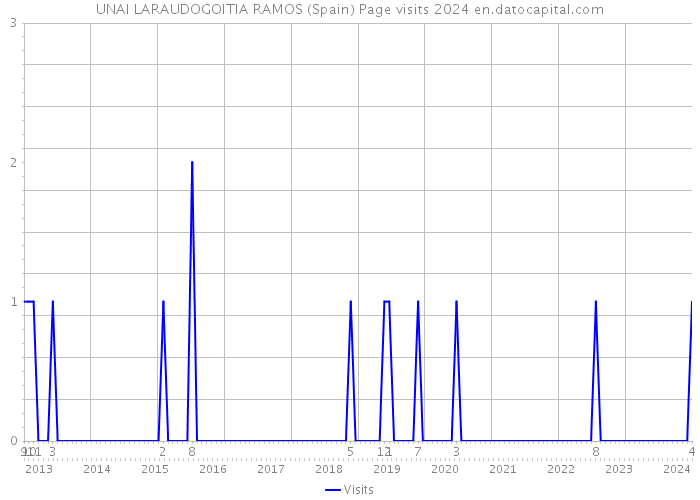 UNAI LARAUDOGOITIA RAMOS (Spain) Page visits 2024 