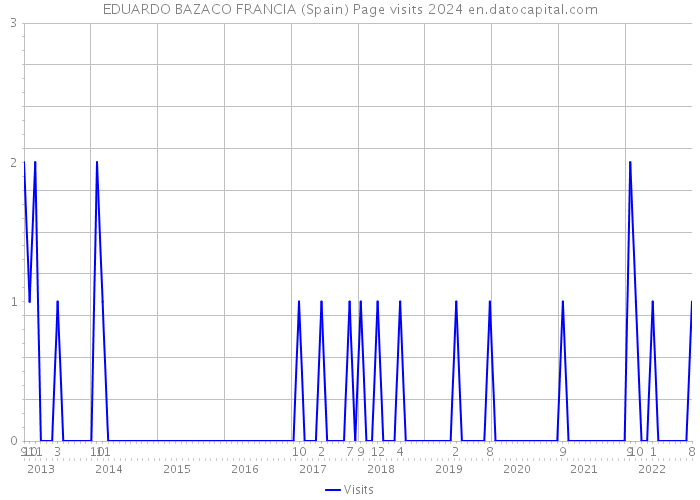 EDUARDO BAZACO FRANCIA (Spain) Page visits 2024 