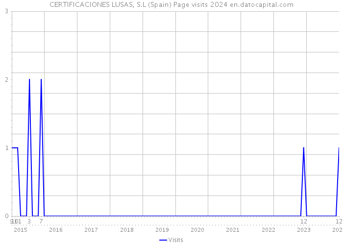 CERTIFICACIONES LUSAS, S.L (Spain) Page visits 2024 