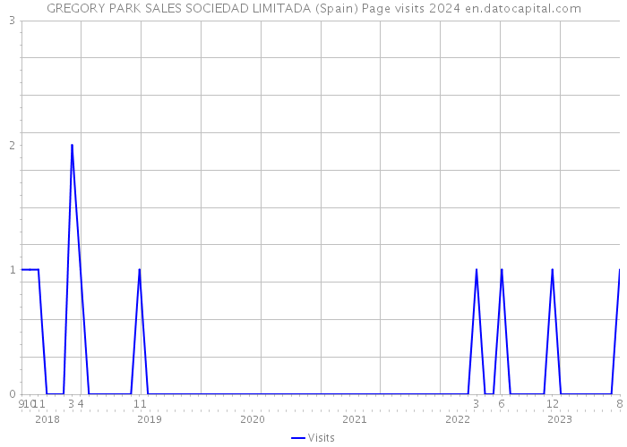 GREGORY PARK SALES SOCIEDAD LIMITADA (Spain) Page visits 2024 