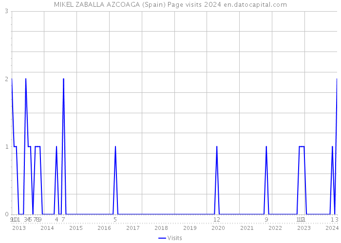 MIKEL ZABALLA AZCOAGA (Spain) Page visits 2024 