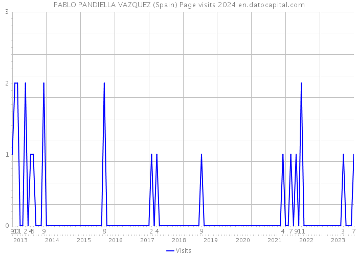 PABLO PANDIELLA VAZQUEZ (Spain) Page visits 2024 