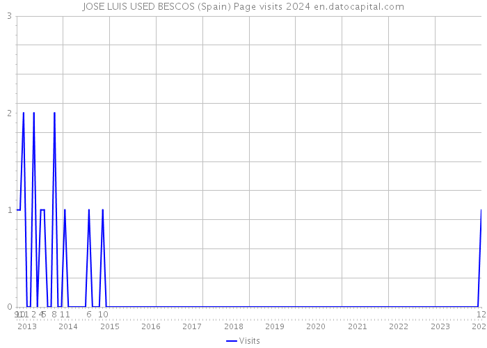 JOSE LUIS USED BESCOS (Spain) Page visits 2024 