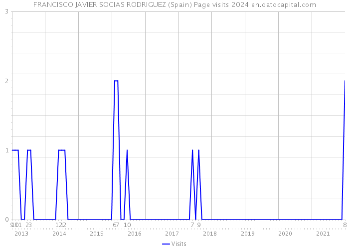 FRANCISCO JAVIER SOCIAS RODRIGUEZ (Spain) Page visits 2024 