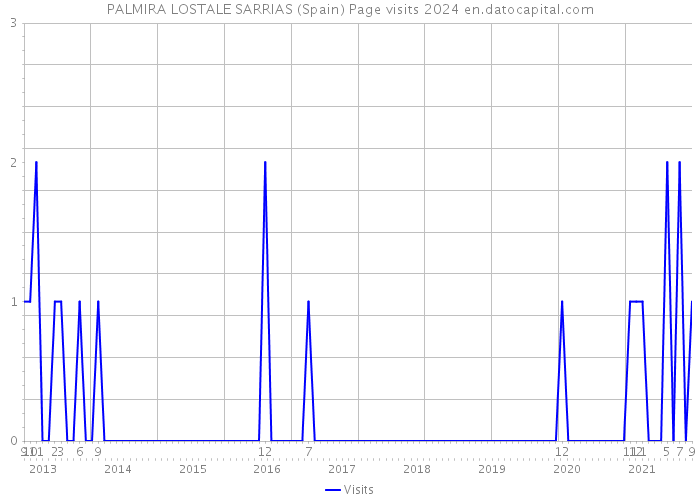 PALMIRA LOSTALE SARRIAS (Spain) Page visits 2024 