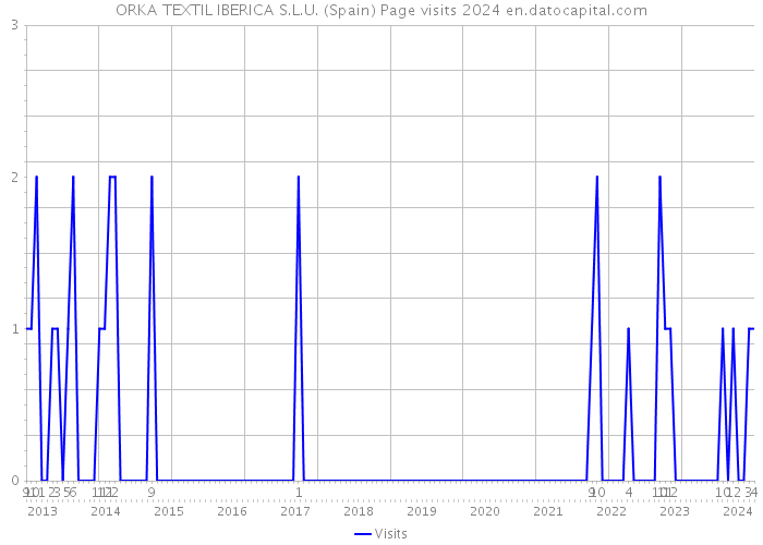 ORKA TEXTIL IBERICA S.L.U. (Spain) Page visits 2024 