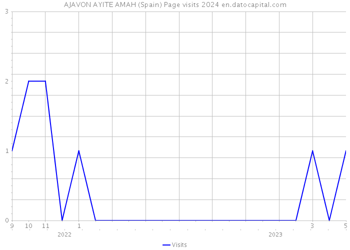 AJAVON AYITE AMAH (Spain) Page visits 2024 